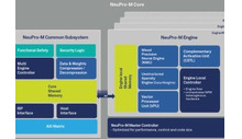 CEVA Füügt Kärelen a generativ AI zu Neurautur Veraarbechtung IP Portfolio